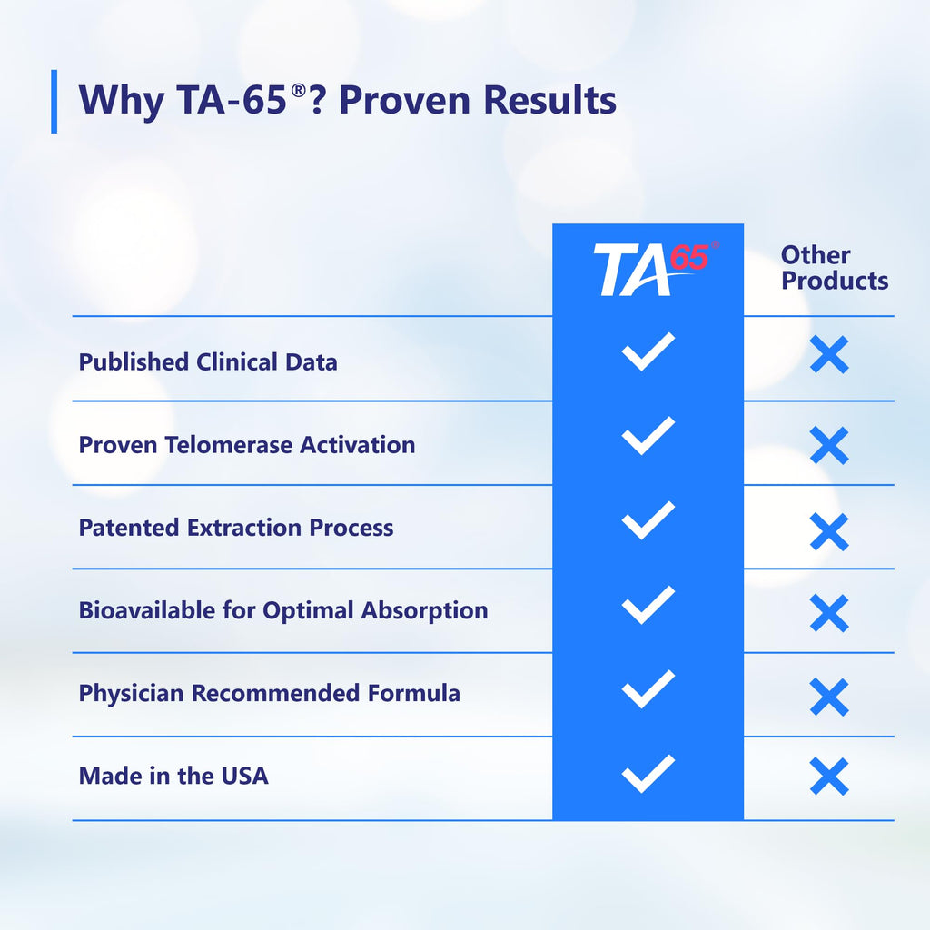 T.A. Sciences TA-65 Telomere Activation Supplement - 2.5 Times Potency, 90 Capsules