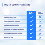 T.A. Sciences TA-65 Telomere Activation Supplement - 2.5 Times Potency, 90 Capsules