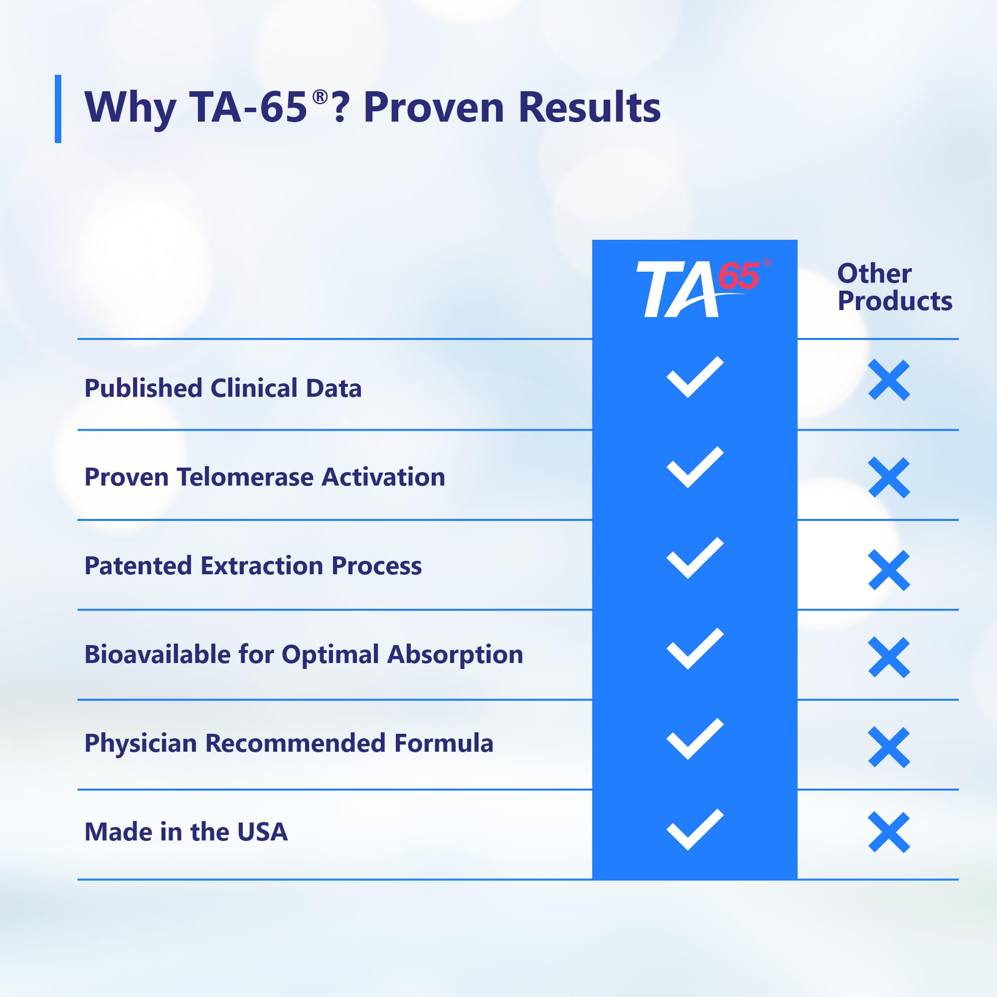 T.A. Sciences TA-65 Telomere Activation Supplement - 2.5 Times Potency, 90 Capsules
